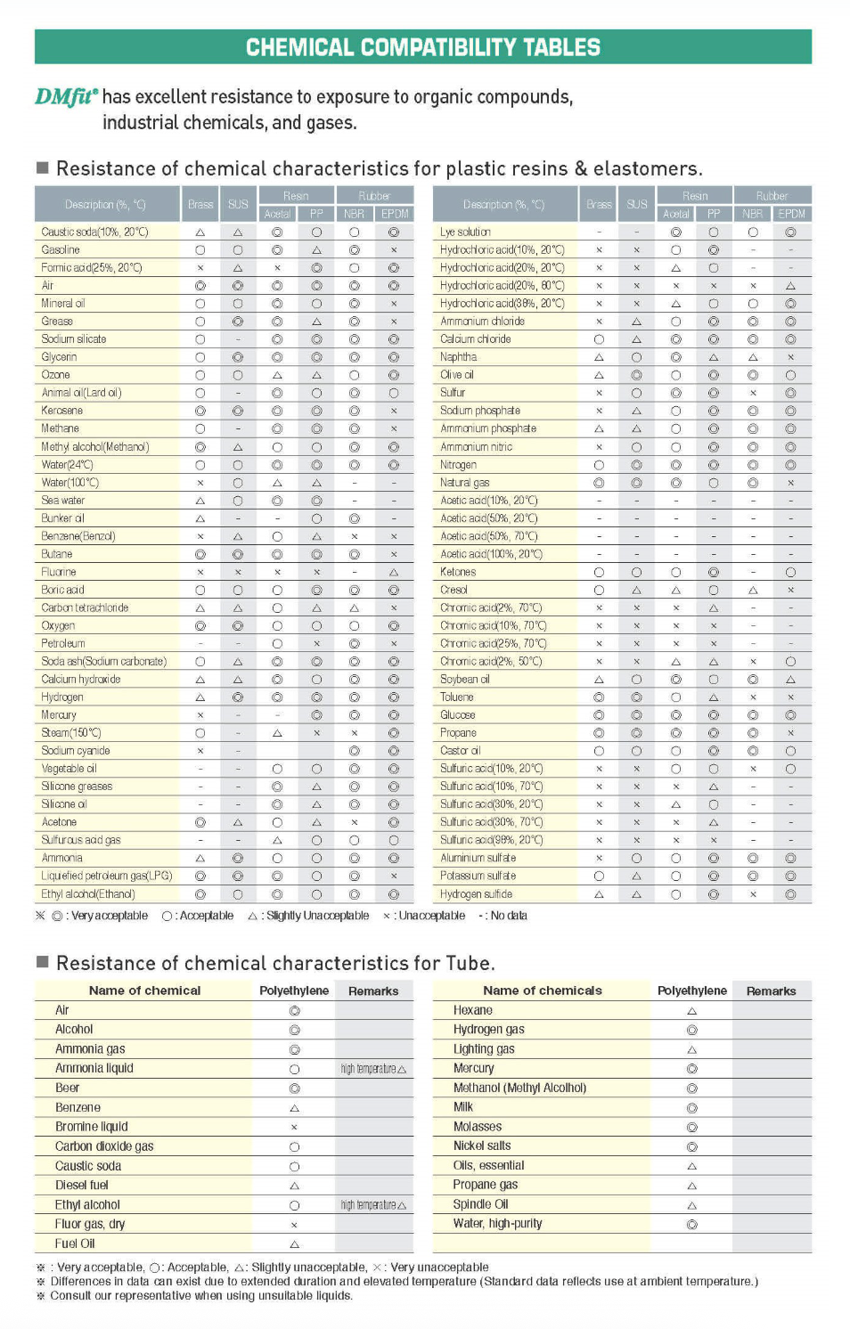 Chemical compatibility table for various materials showing resistance ratings for different substances.