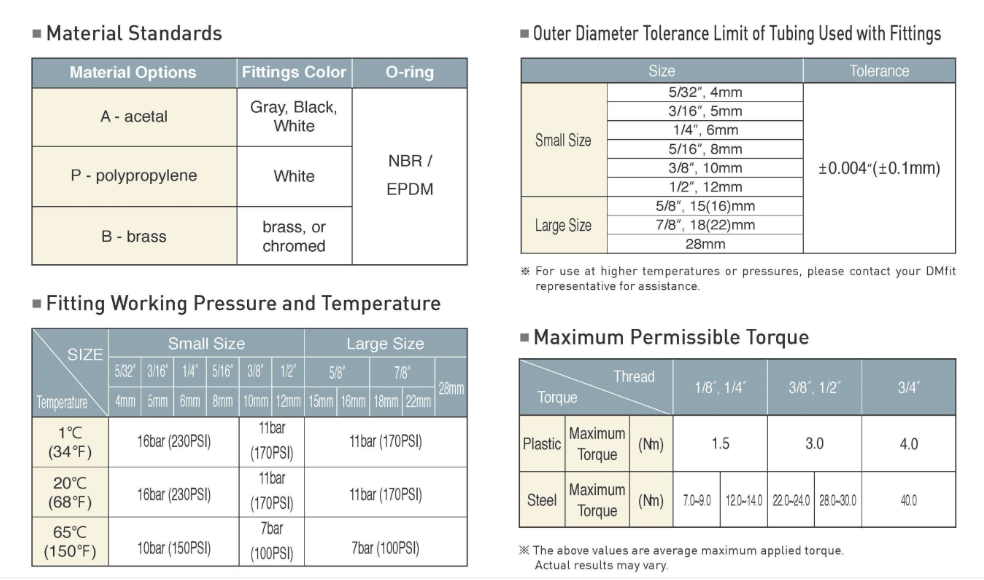 Four technical tables detailing material standards, tubing tolerances, pressure/temperature ratings, and torque limits.