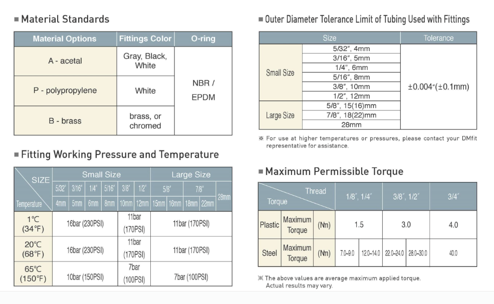 Four technical tables detailing material standards, tubing tolerances, pressure/temperature ratings, and torque limits.