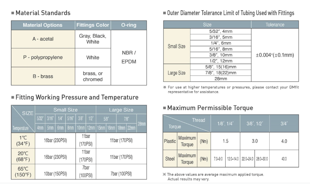 Four technical tables detailing material standards, tubing tolerances, pressure/temperature ratings, and torque limits.
