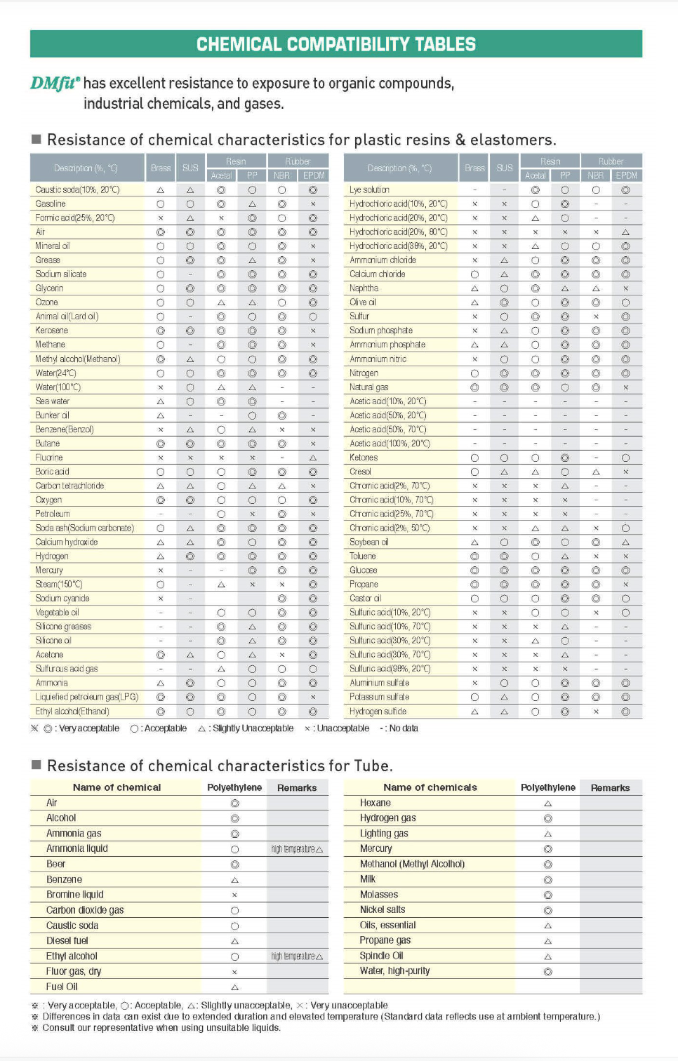 Chemical compatibility table for various materials showing resistance ratings for different substances.