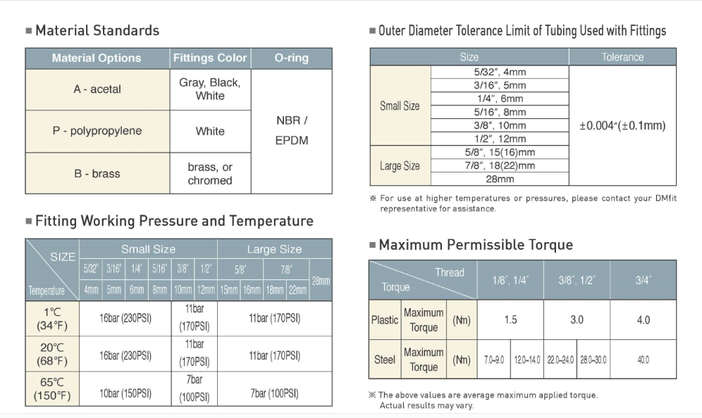 Four technical tables detailing material standards, tubing tolerances, pressure/temperature ratings, and torque limits.