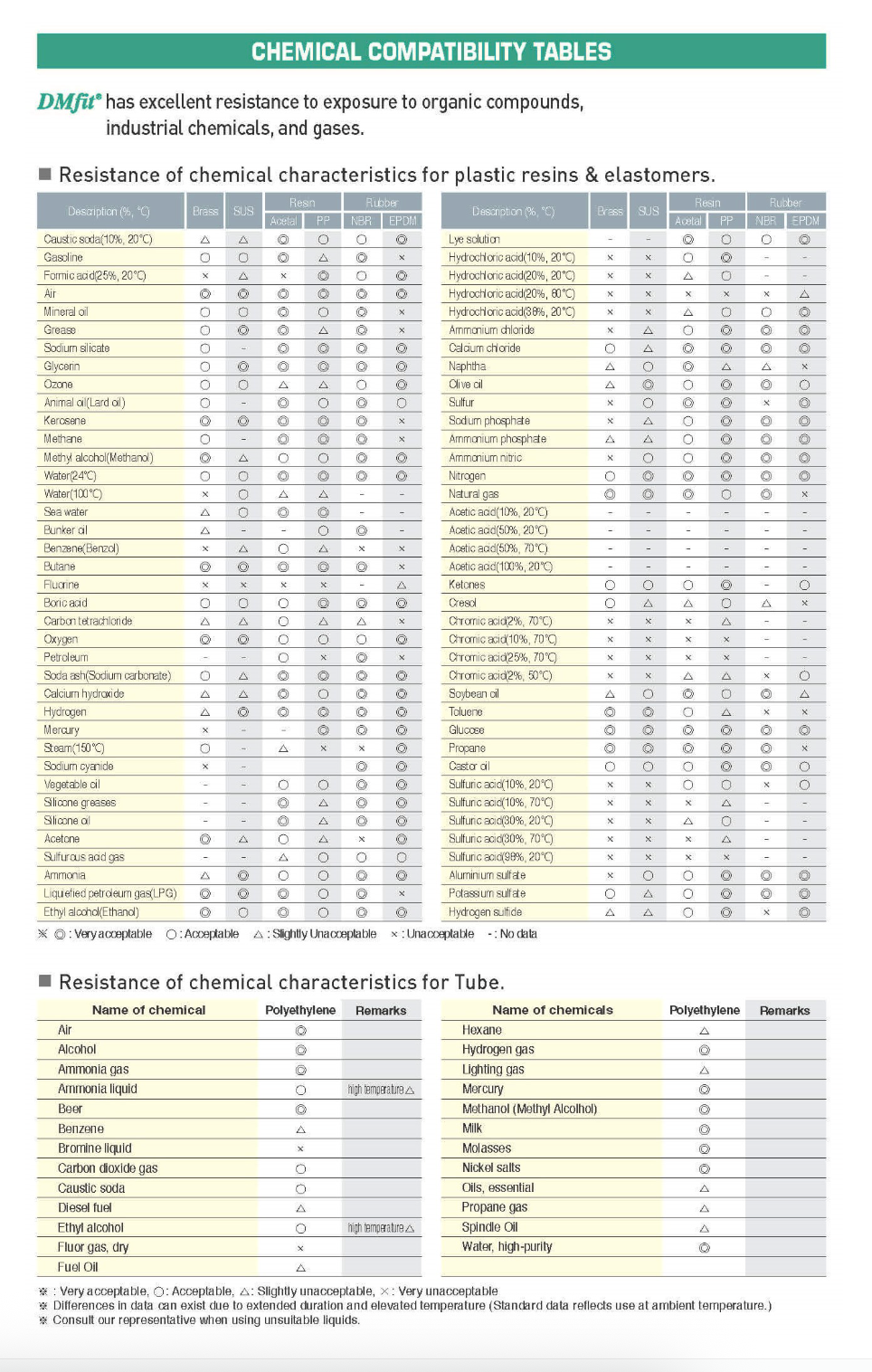 Chemical compatibility table for various materials showing resistance ratings for different substances.