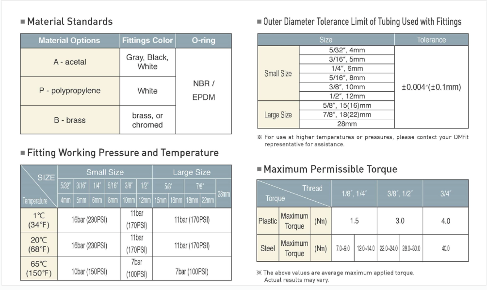 Four technical tables detailing material standards, tubing tolerances, pressure/temperature ratings, and torque limits.