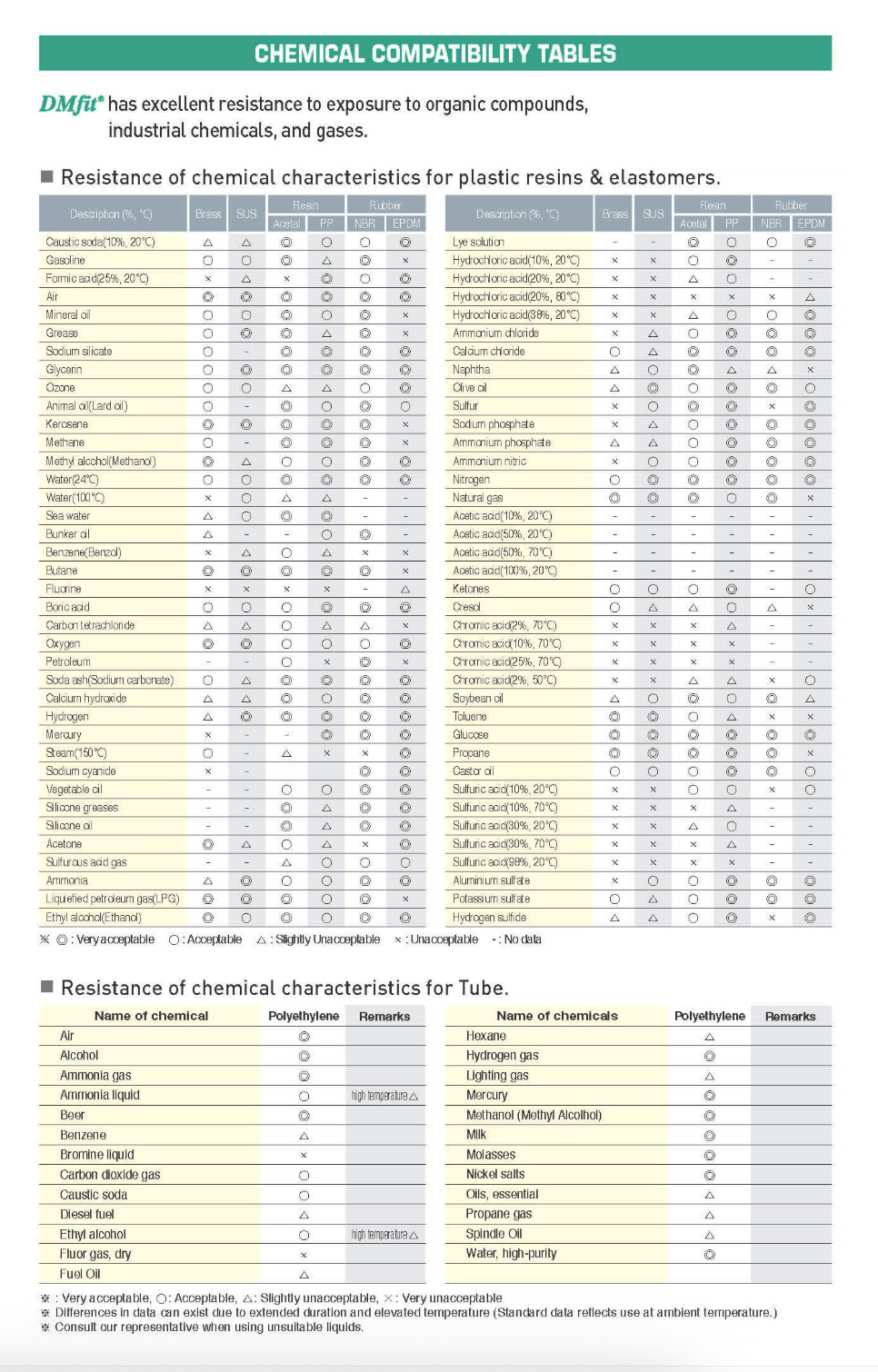Chemical compatibility table for various materials showing resistance ratings for different substances.