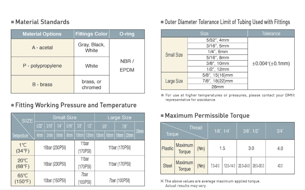 Four technical tables detailing material standards, tubing tolerances, pressure/temperature ratings, and torque limits.