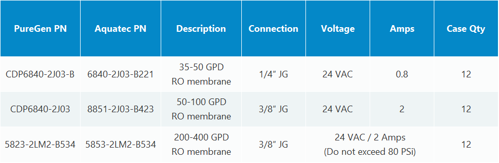 A table showing specifications for UV water disinfection units, including part numbers, GPM, pipe size, PSI, and lamp life.