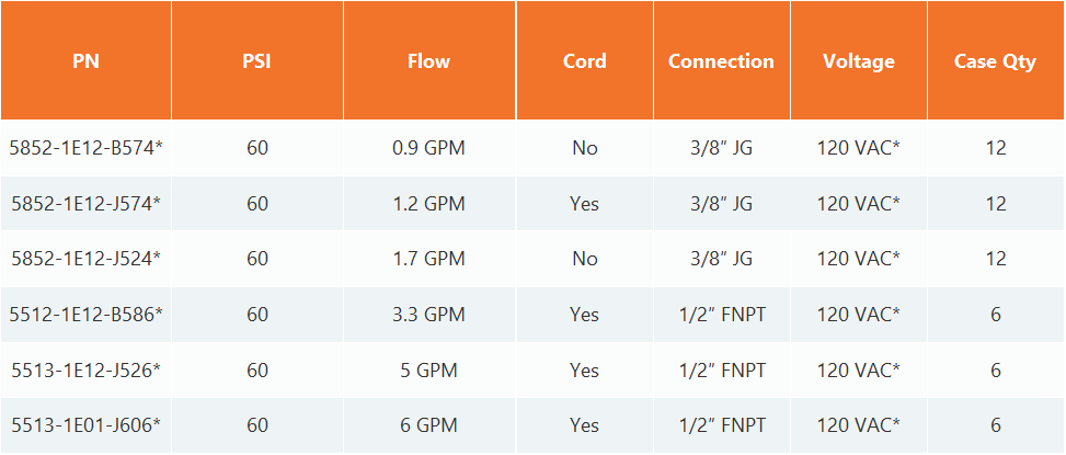 A technical specification table with an orange header, listing products by PSI, flow rate, cord status, connection, and voltage.