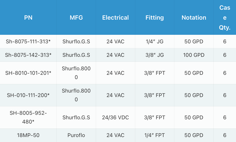 A table showing specifications for UV water disinfection units, including part numbers, GPM, pipe size, PSI, and lamp life.