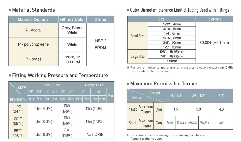 Four technical tables detailing material standards, tubing tolerances, pressure/temperature ratings, and torque limits.