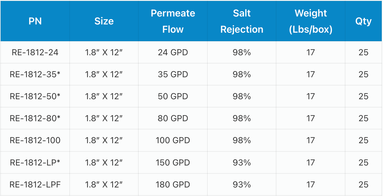 A table detailing specifications for RE-1812 series reverse osmosis membrane elements, including flow and rejection rates.
