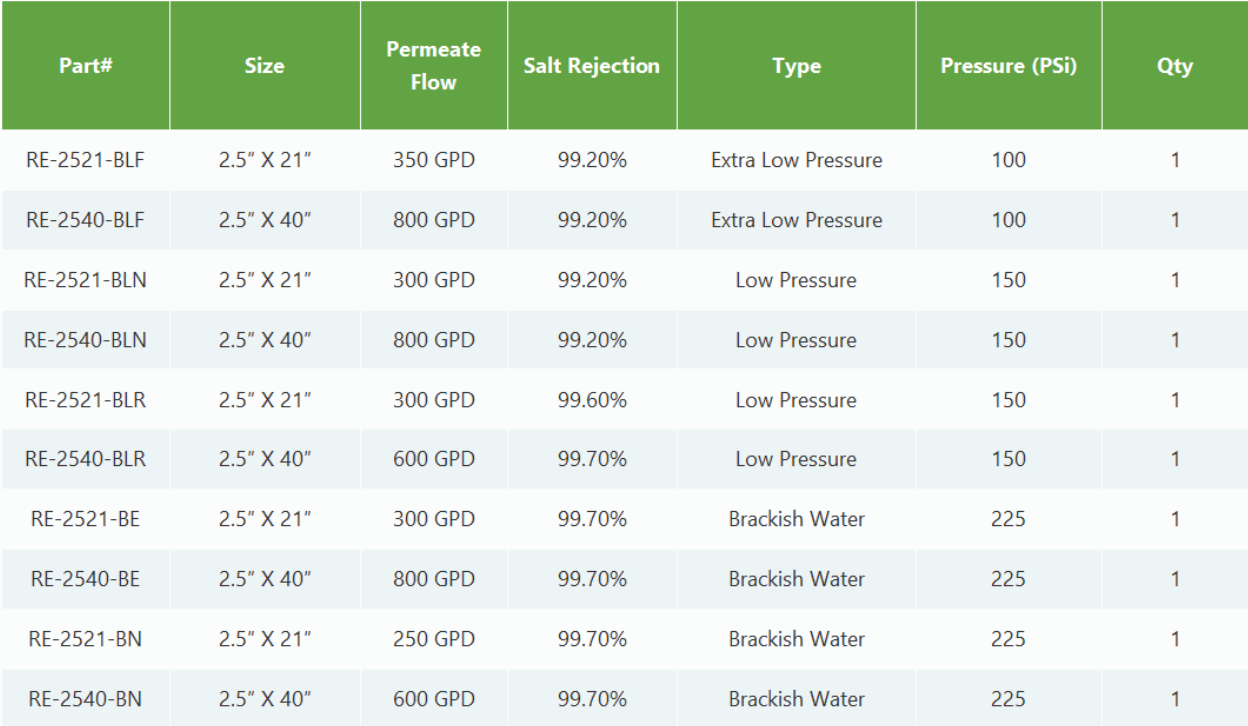 A table detailing specifications for RE-1812 series reverse osmosis membrane elements, including flow and rejection rates.
