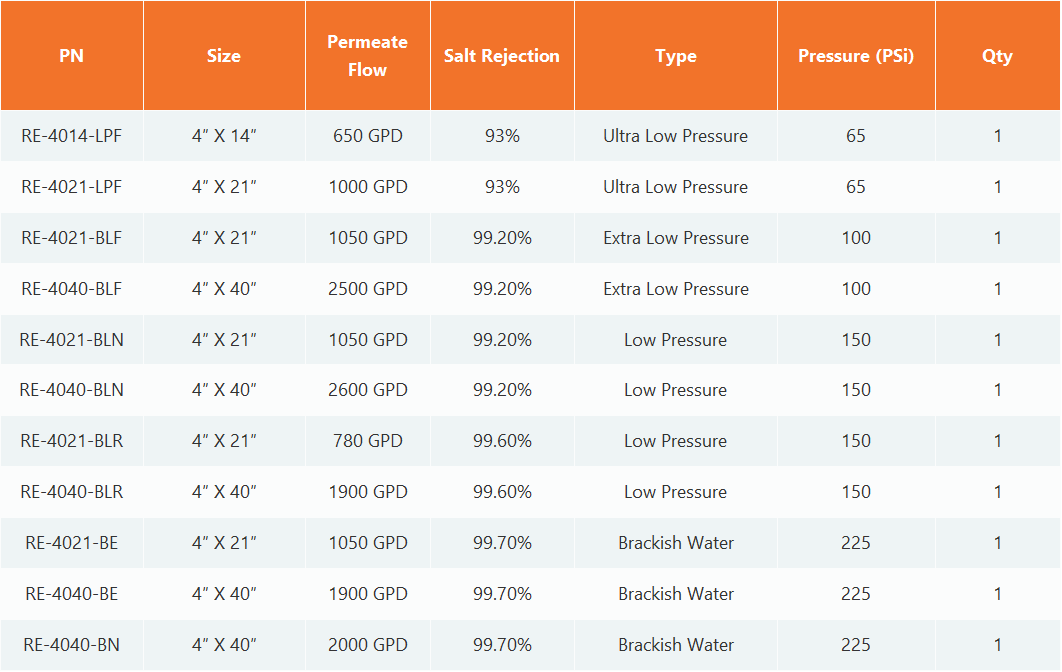 A table detailing specifications for RE-1812 series reverse osmosis membrane elements, including flow and rejection rates.