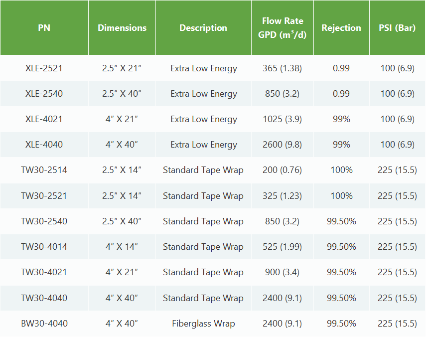 Table listing part numbers, dimensions, descriptions, flow rates, rejection rates, and PSI for various water filters.