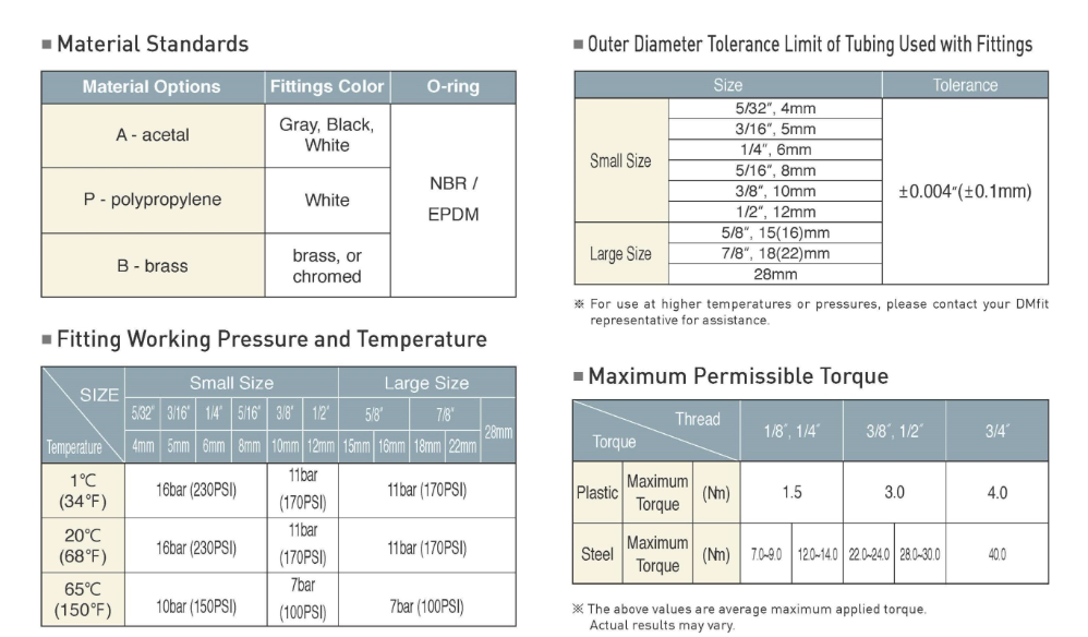 Four technical tables detailing material standards, tubing tolerances, pressure/temperature ratings, and torque limits.