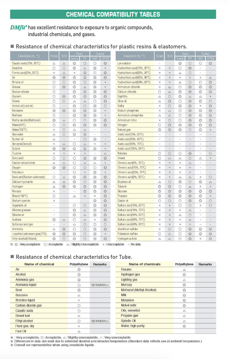 Chemical compatibility table for various materials showing resistance ratings for different substances.