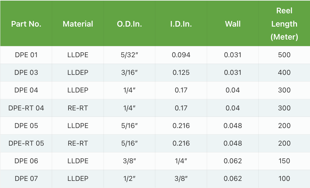Four technical tables detailing material standards, tubing tolerances, pressure/temperature ratings, and torque limits.