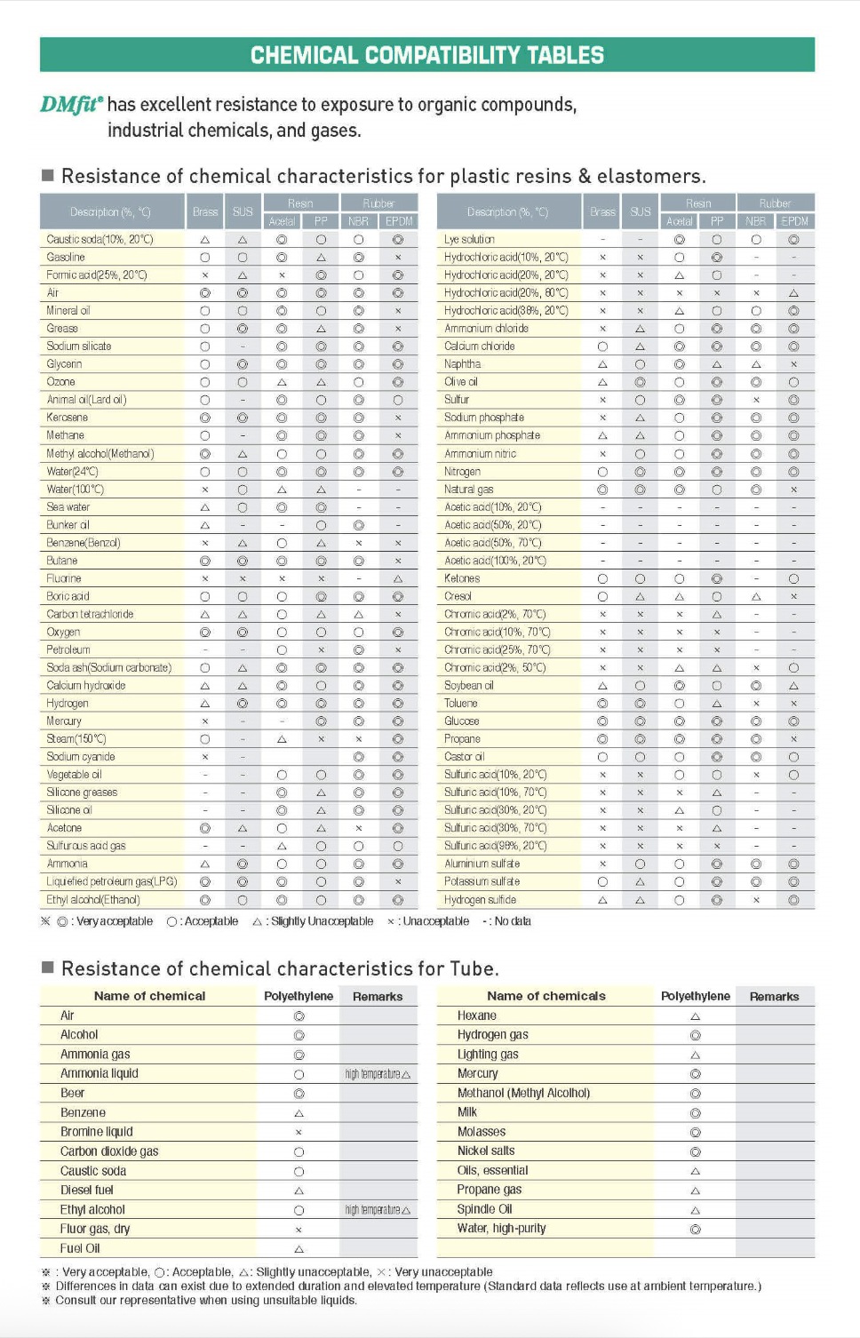 Chemical compatibility table for various materials showing resistance ratings for different substances.