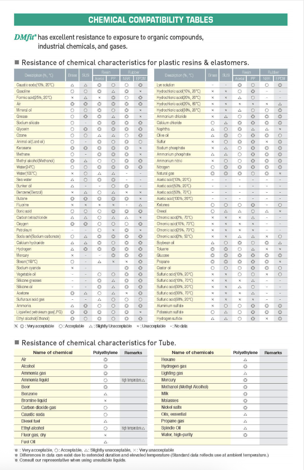 Chemical compatibility table for various materials showing resistance ratings for different substances.