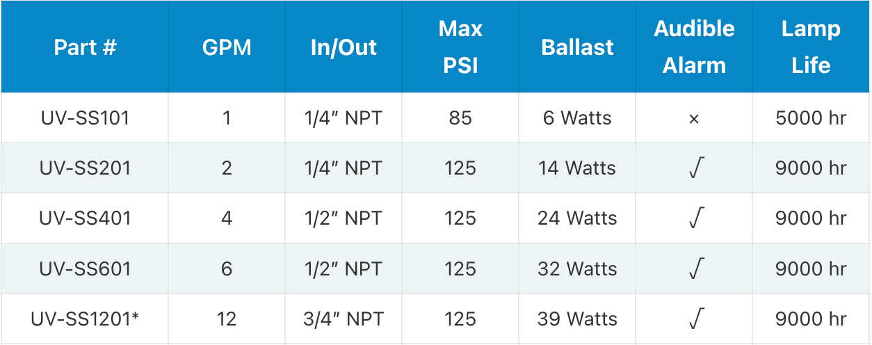 A table showing specifications for UV water disinfection units, including part numbers, GPM, pipe size, PSI, and lamp life.