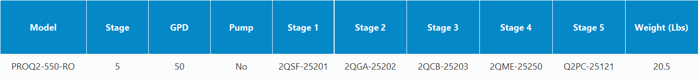 A table header with columns labeled Model, Stage, G/N, Type, Stage 1-5, and Weight, with one row of corresponding data.