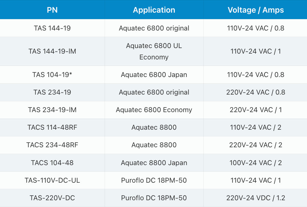 A table showing specifications for UV water disinfection units, including part numbers, GPM, pipe size, PSI, and lamp life.