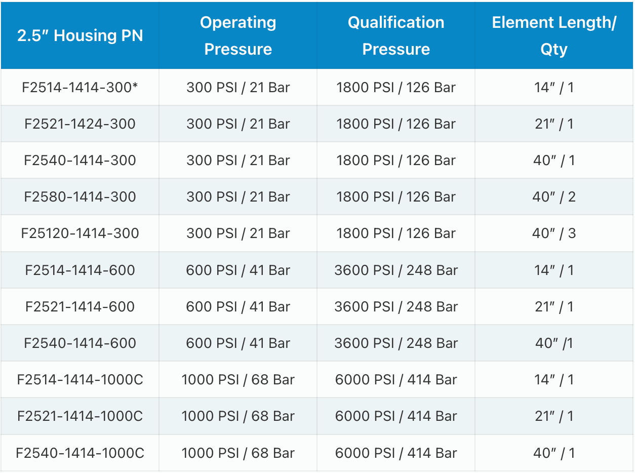 A table showing specifications for UV water disinfection units, including part numbers, GPM, pipe size, PSI, and lamp life.