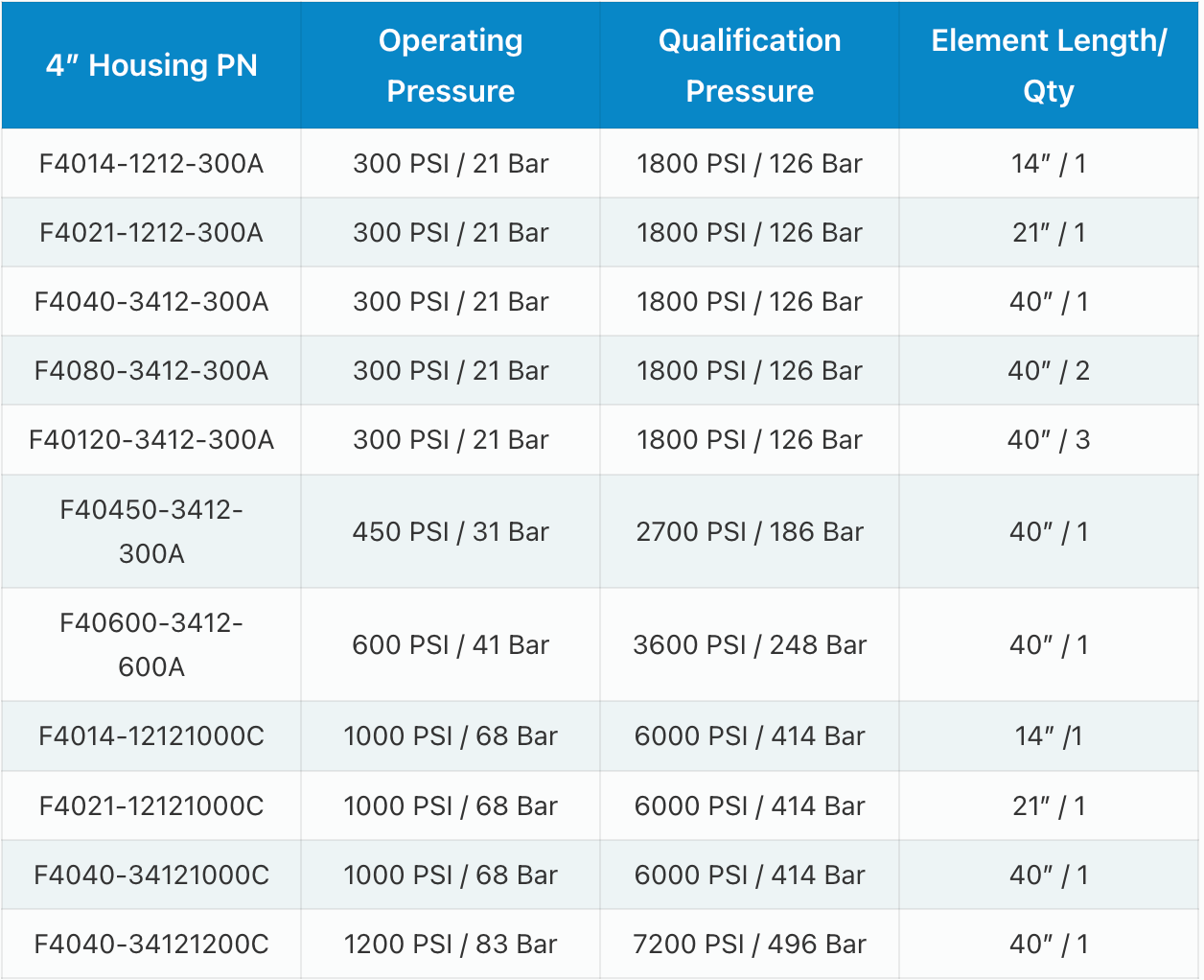 A table showing specifications for UV water disinfection units, including part numbers, GPM, pipe size, PSI, and lamp life.