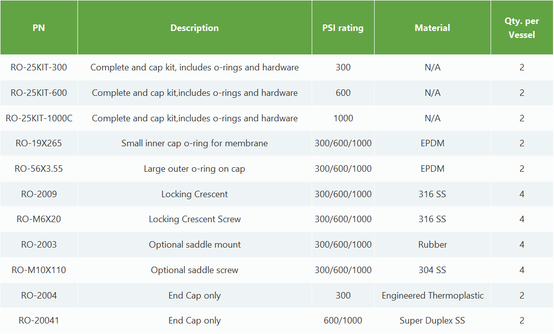 A table showing specifications for UV water disinfection units, including part numbers, GPM, pipe size, PSI, and lamp life.