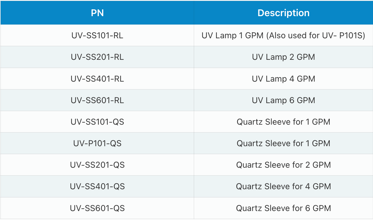A table showing specifications for UV water disinfection units, including part numbers, GPM, pipe size, PSI, and lamp life.