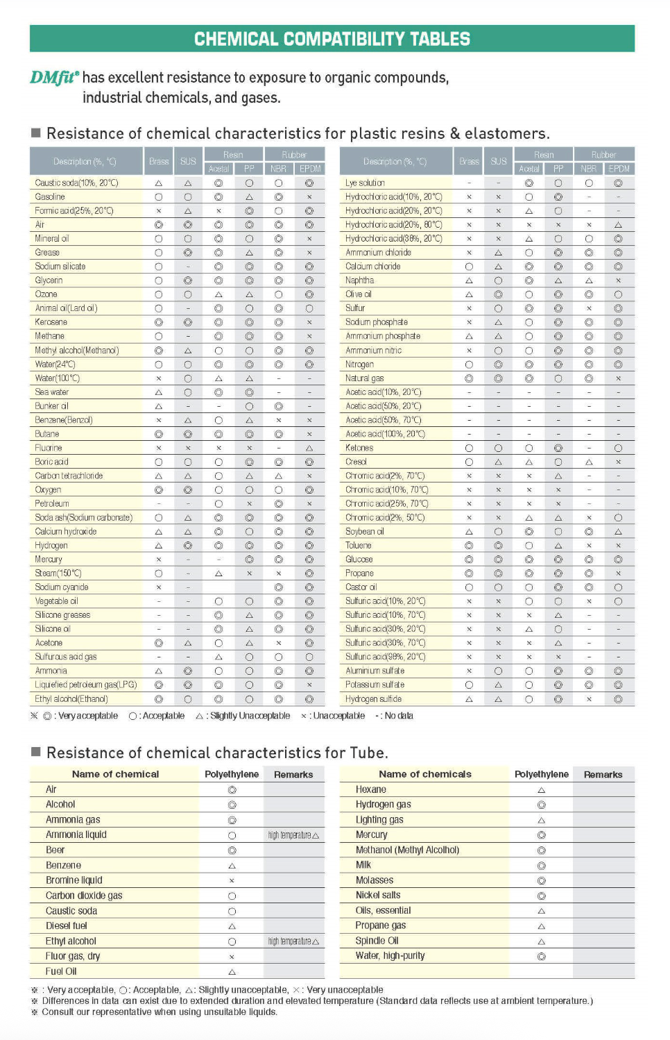 Chemical compatibility table for various materials showing resistance ratings for different substances.