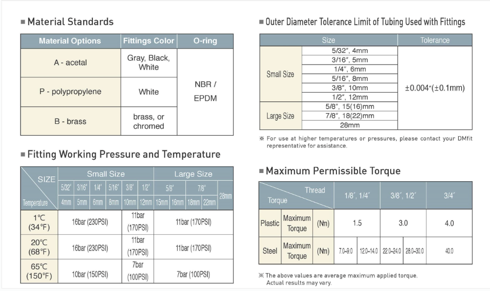 Four technical tables detailing material standards, tubing tolerances, pressure/temperature ratings, and torque limits.