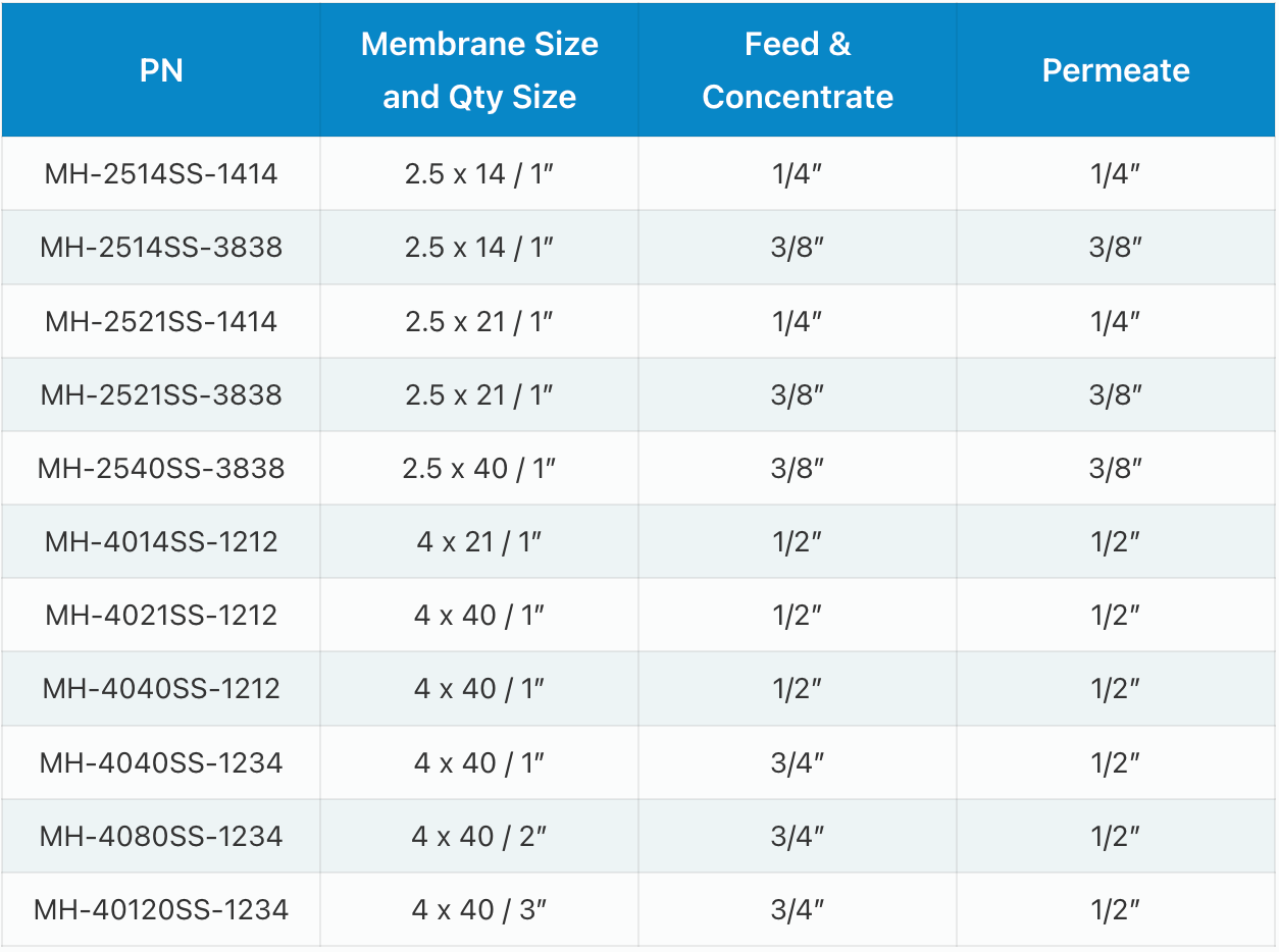 A table showing specifications for UV water disinfection units, including part numbers, GPM, pipe size, PSI, and lamp life.