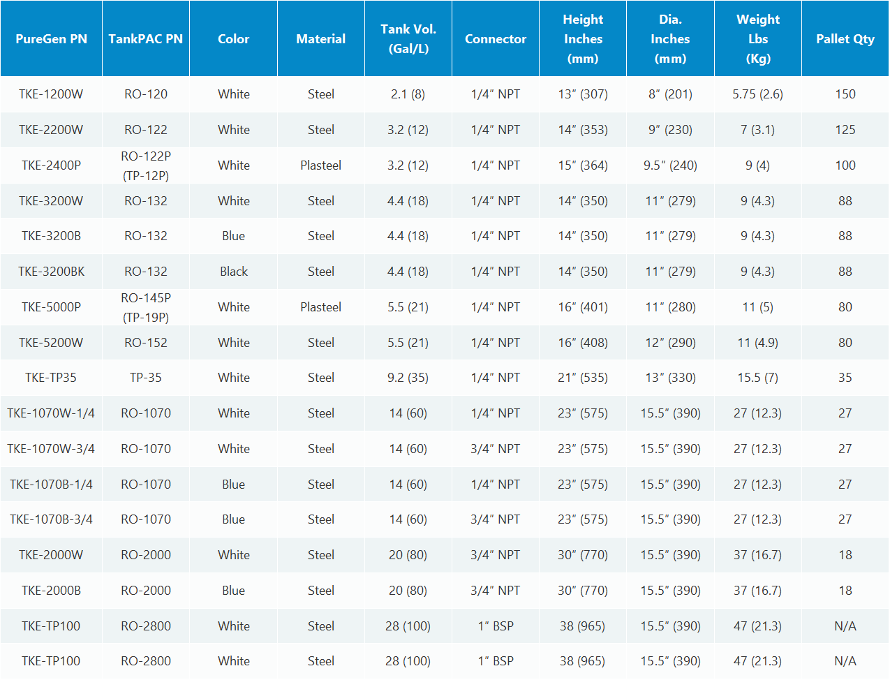 A table listing specifications for various products, including part numbers, color, material, dimensions, and weight.