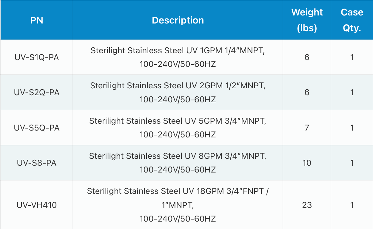 A table showing specifications for UV water disinfection units, including part numbers, GPM, pipe size, PSI, and lamp life.