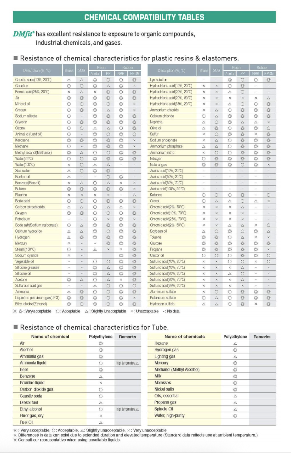 Chemical compatibility table for various materials showing resistance ratings for different substances.