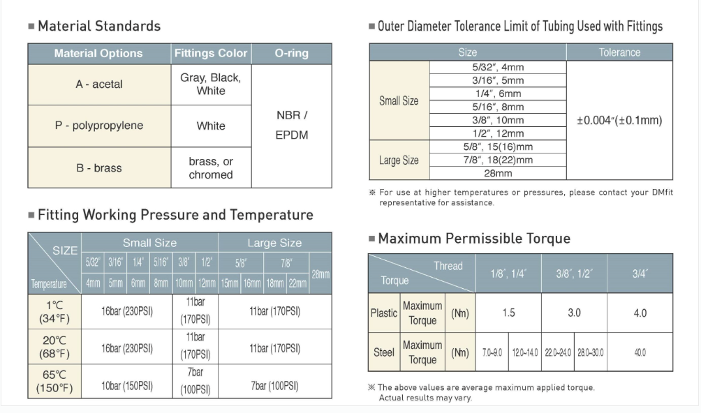 Four technical tables detailing material standards, tubing tolerances, pressure/temperature ratings, and torque limits.