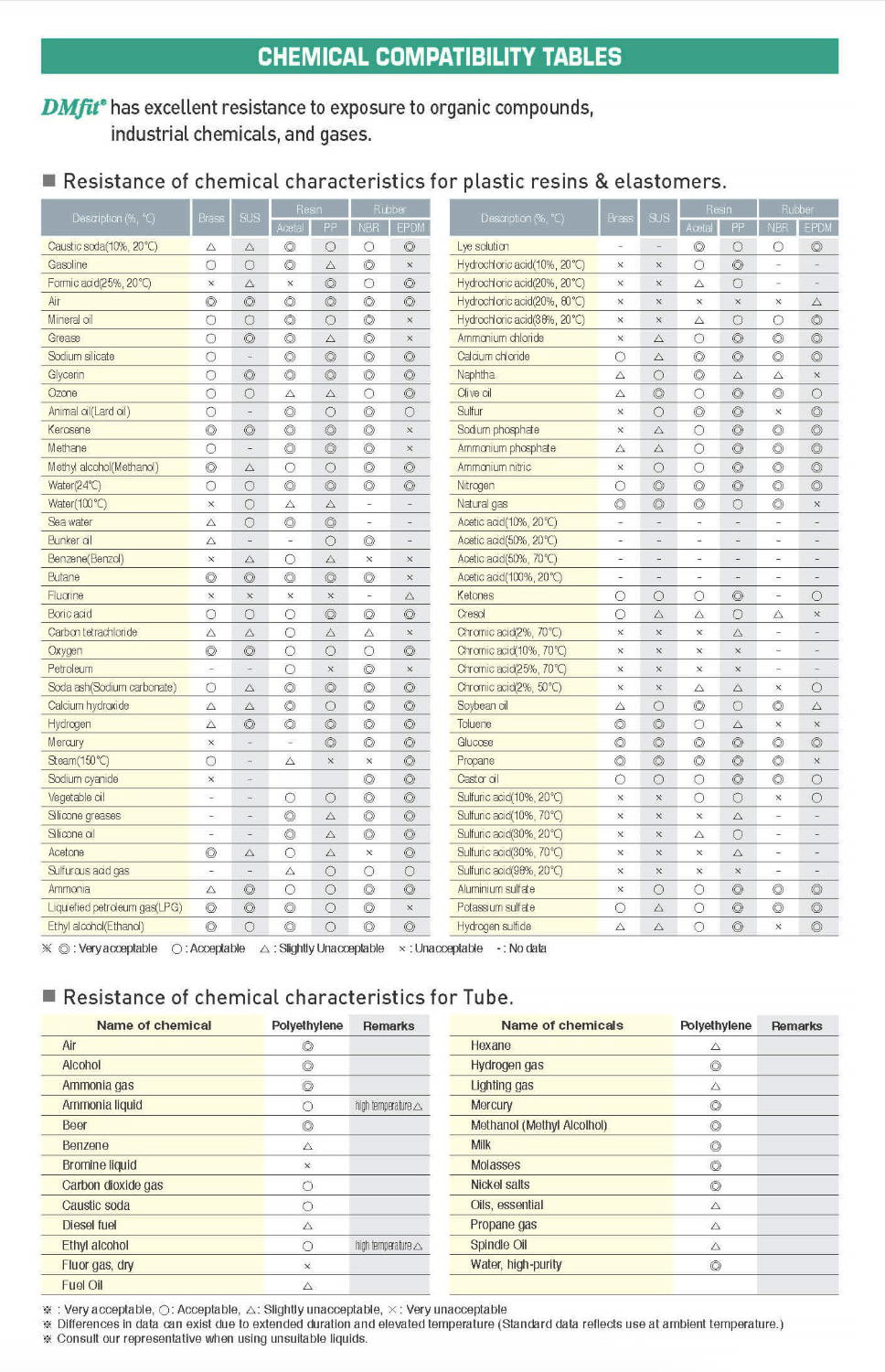 Four technical tables detailing material standards, tubing tolerances, pressure/temperature ratings, and torque limits.