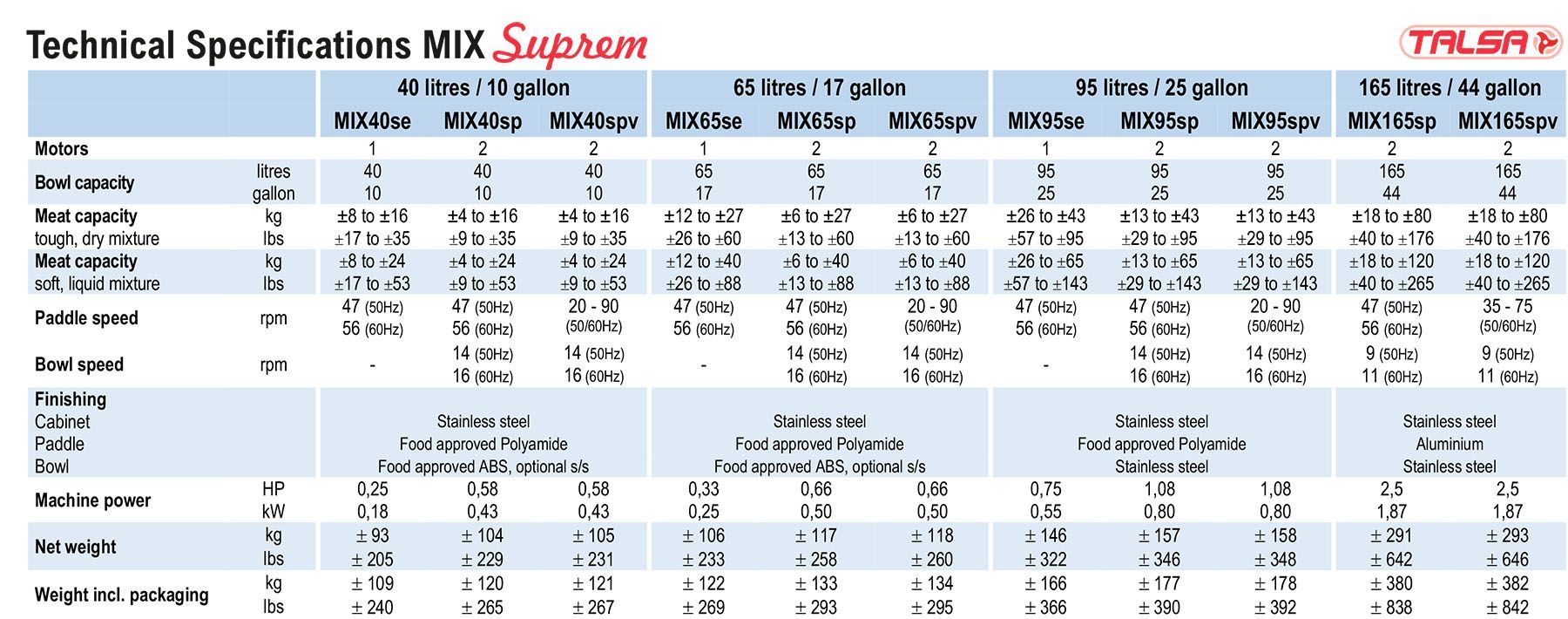 A table of technical specifications for a motorcycle