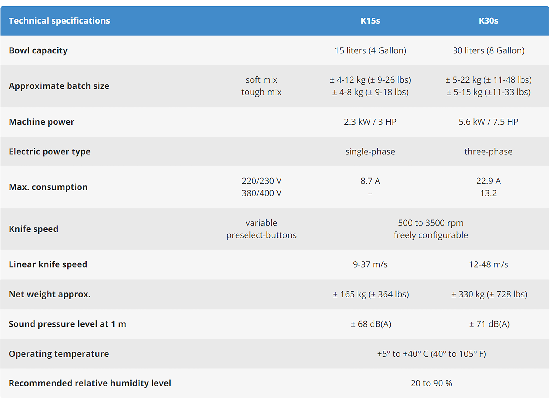 A table showing the technical specifications of a machine.
