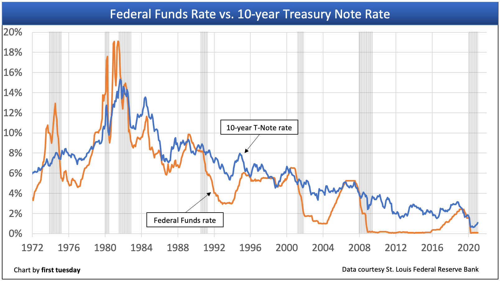 Chart illustrating the correlation between the Federal Funds Rate and 10‑Year Treasury yields—key drivers of mortgage interest rates A graph showing the federal funds rate vs 10 year treasury note rate