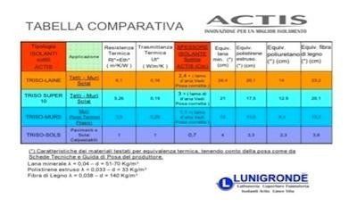 tabella comparativa di pannelli multiriflettenti Actis