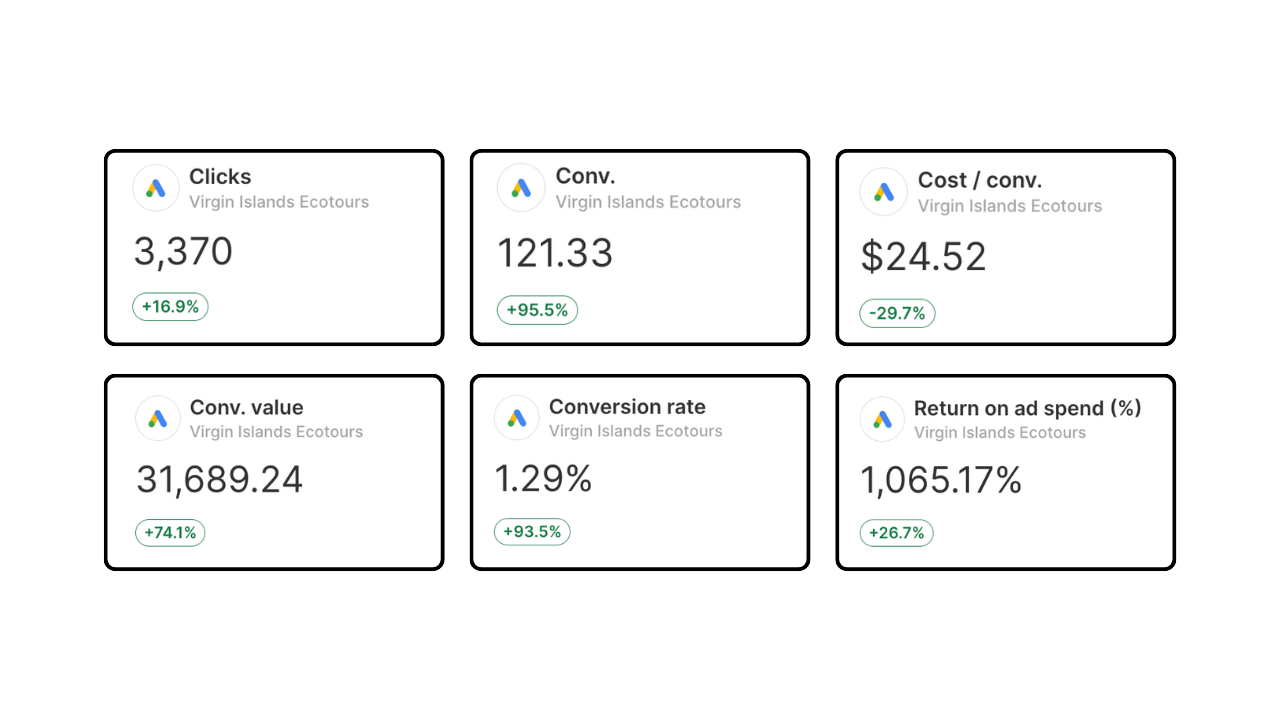 Google Ads Dashboard — Virgin Islands Ecotours