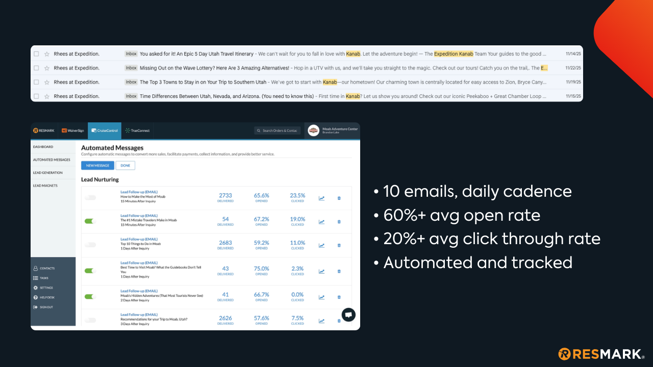 Email marketing campaign metrics: 10 emails, 60% open rate, 20% click-through rate, automated and tracked.