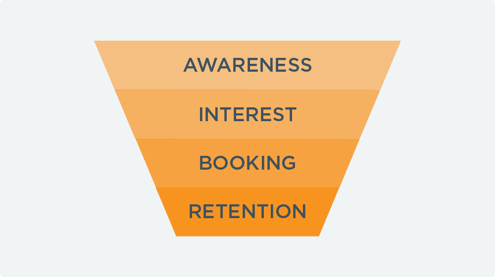 Awareness, Interest, Booking, Retention funnel