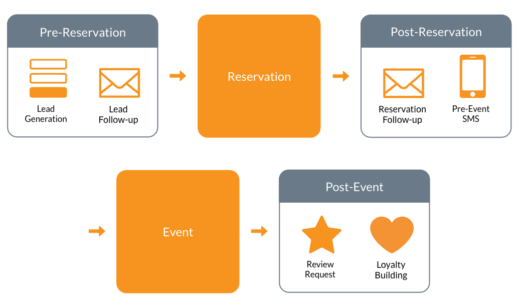 Tourism Marketing Automation