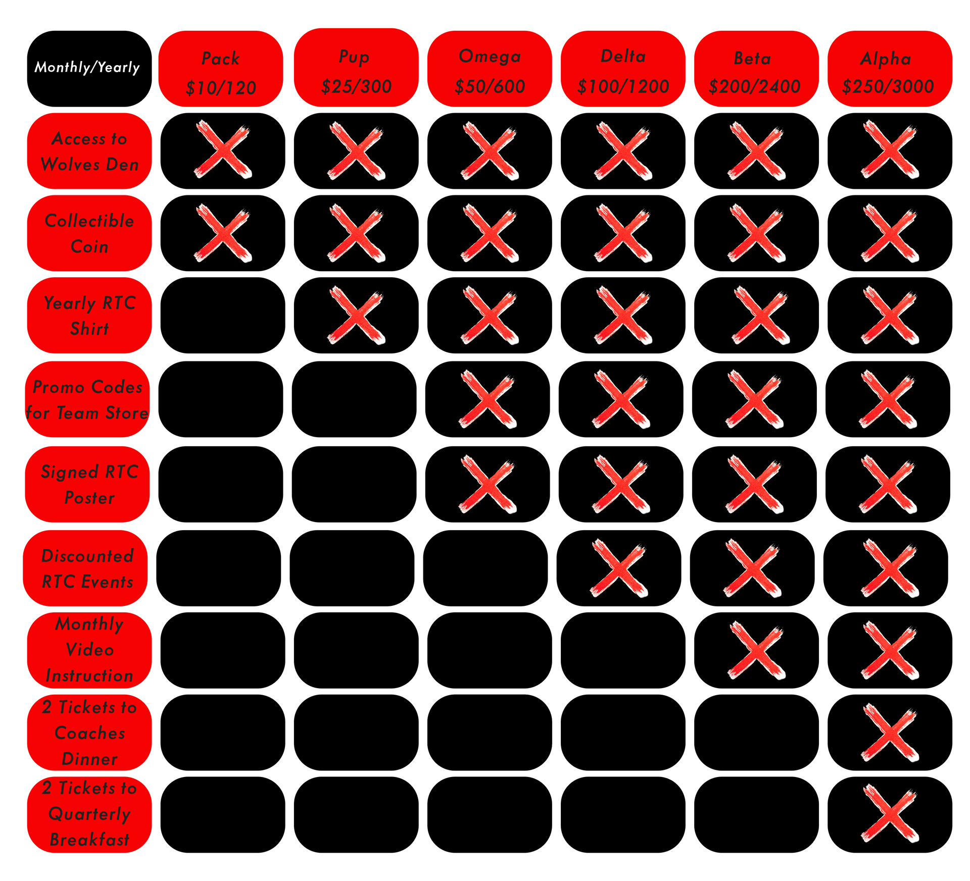 Membership chart with tiers: Pack, Pup, Omega, Delta, Beta, Alpha. 