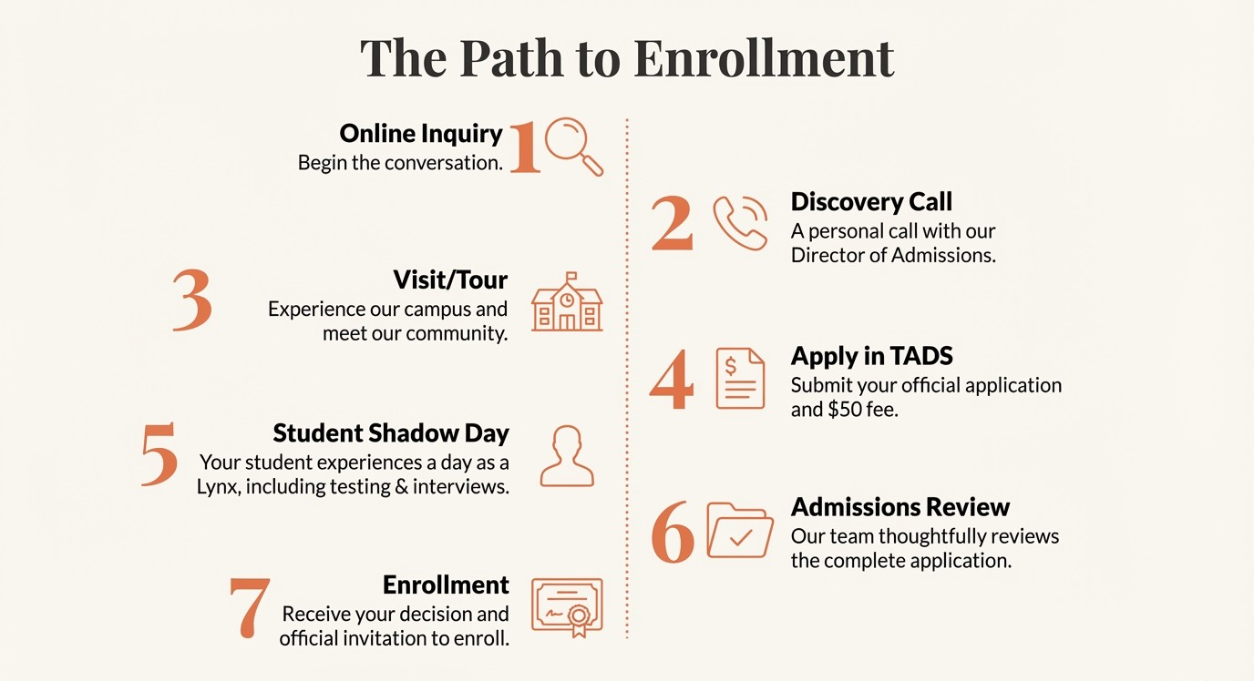 “The Path to Enrollment” infographic with 7 numbered steps, including applications, review, and enrollment.