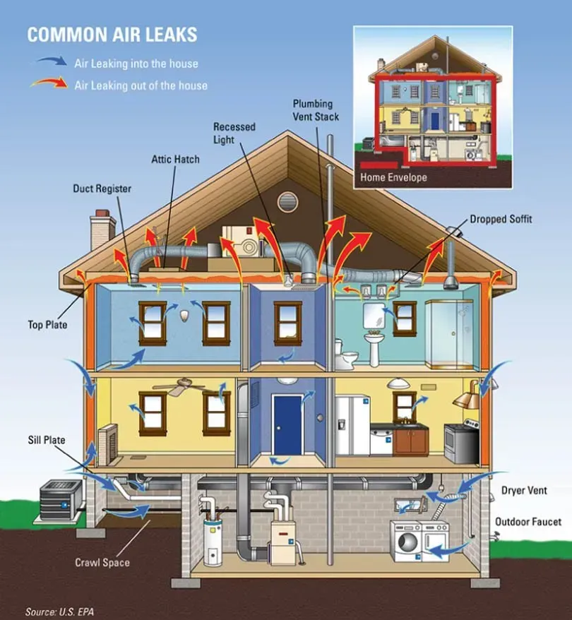 Cross-section of a house illustrating common air leaks with red arrows showing air exiting and blue arrows air entering.