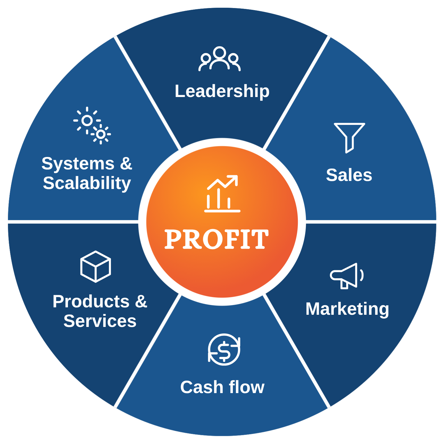 Circle graphic of Cobb CPA Profit Model